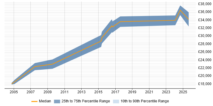 Salary distribution trend for jobs in Cambridge citing Network+ Certification