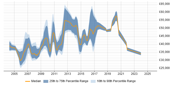 Salary distribution trend for jobs in Cambridge citing Network Management