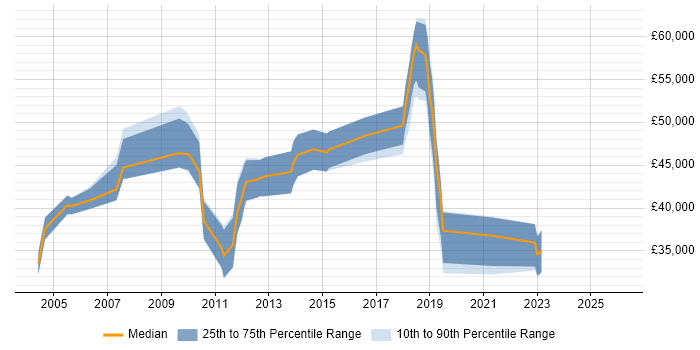 Salary distribution trend for jobs in Cambridge citing Network Monitoring