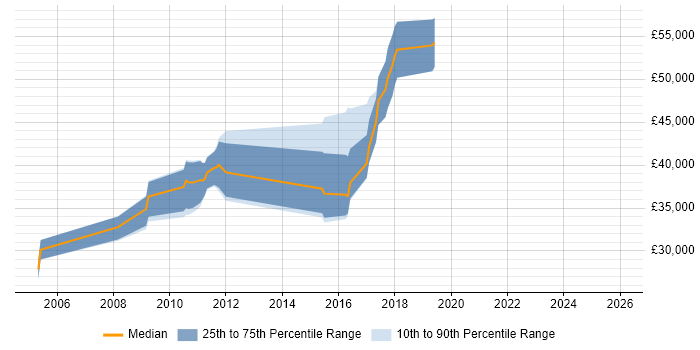 Salary distribution trend for jobs in Cambridge citing Network Planning