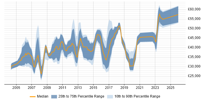 Salary distribution trend for jobs in Cambridge citing Network Security