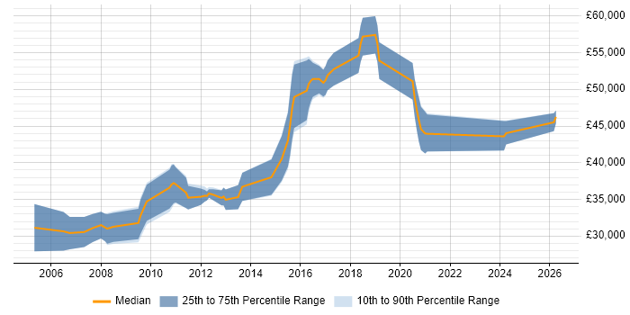 Salary distribution trend for Network Systems Engineer job vacancies in Cambridge