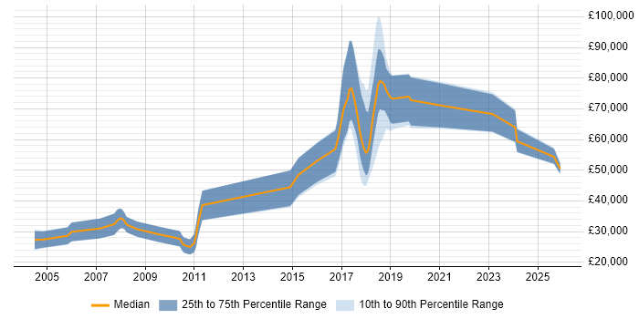 Salary distribution trend for jobs in Cambridge citing Neural Network