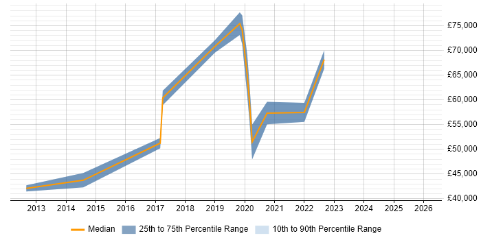 Salary distribution trend for jobs in Cambridge citing New Relic