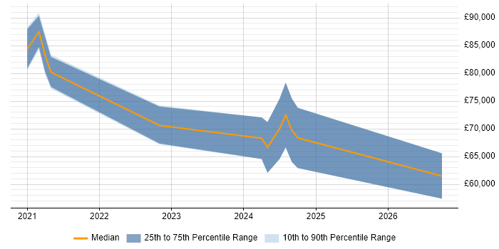 Salary distribution trend for jobs in Cambridge citing Next.js