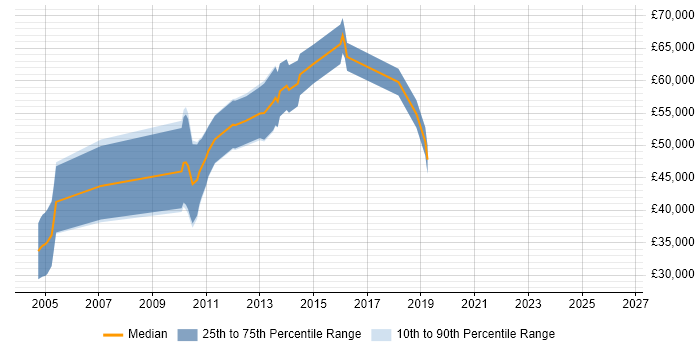 Salary distribution trend for jobs in Cambridge citing NGN