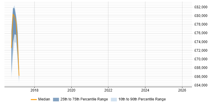 Salary distribution trend for jobs in Cambridge citing NIST 800