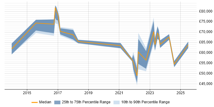 Salary distribution trend for jobs in Cambridge citing NIST