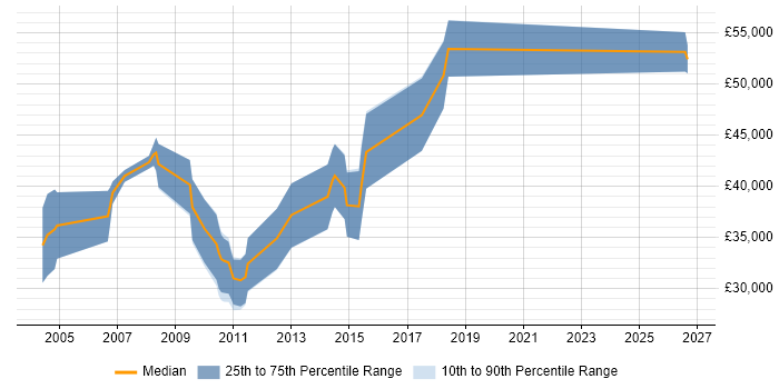 Salary distribution trend for jobs in Cambridge citing Numerical Analysis