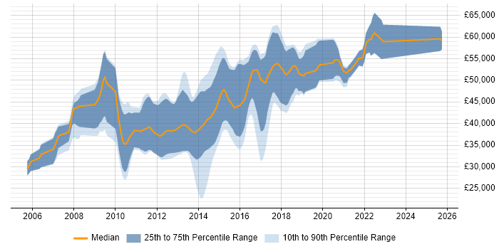 Salary distribution trend for jobs in Cambridge citing NUnit