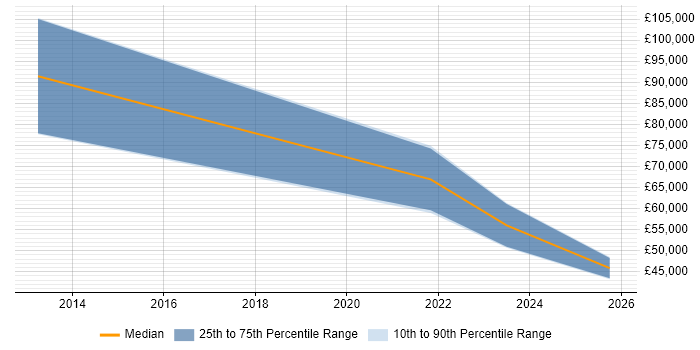 Salary distribution trend for jobs in Cambridge citing Nutanix