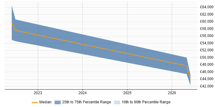 Salary distribution trend for jobs in Cambridge citing Nuxt