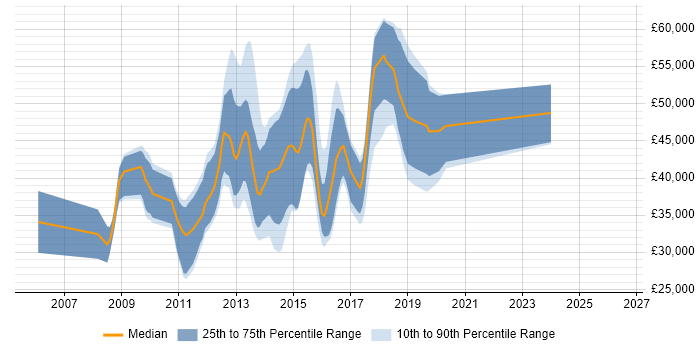 Salary distribution trend for jobs in Cambridge citing Objective-C