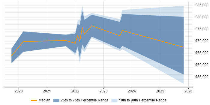 Salary distribution trend for jobs in Cambridge citing Observability