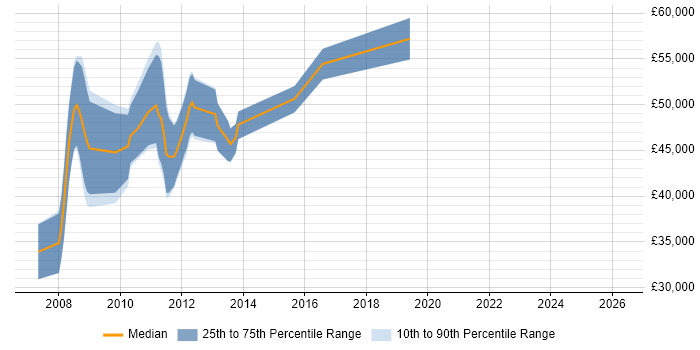 Salary distribution trend for jobs in Cambridge citing OCaml