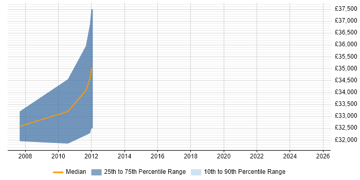 Salary distribution trend for jobs in Cambridge citing OCR Salary distribution trend for jobs in Cambridge citing OCR