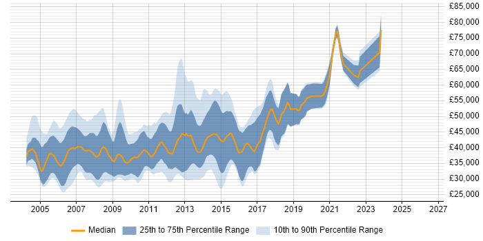 Salary distribution trend for jobs in Cambridge citing OOD