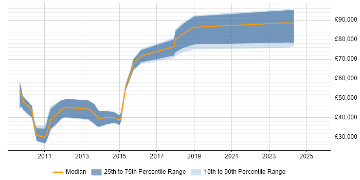 Salary distribution trend for jobs in Cambridge citing OpenCL