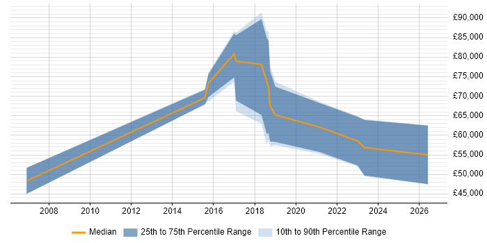 Salary distribution trend for jobs in Cambridge citing OpenCV