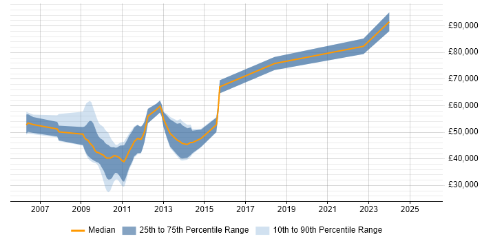 Salary distribution trend for jobs in Cambridge citing OpenGL ES