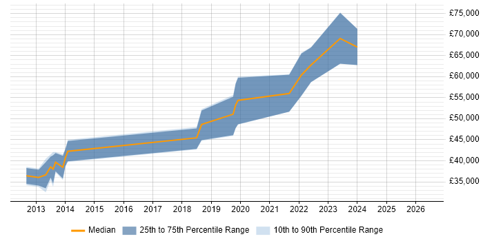 Salary distribution trend for jobs in Cambridge citing OpenID