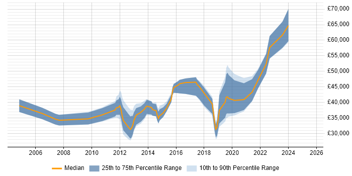 Salary distribution trend for Operations Engineer job vacancies in Cambridge