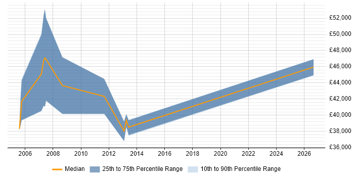 Salary distribution trend for jobs in Cambridge citing Oracle Assets