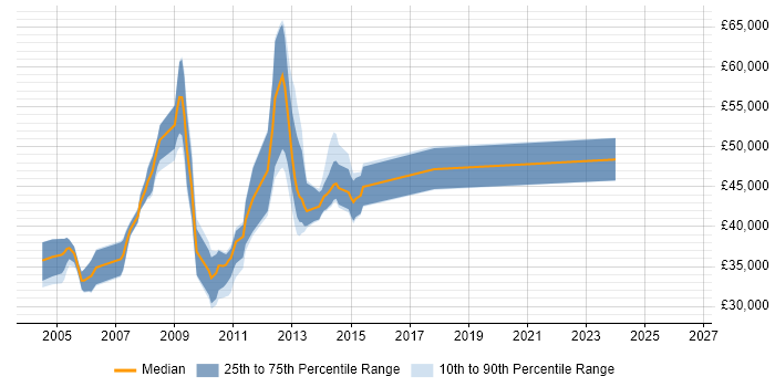 Salary distribution trend for jobs in Cambridge citing Oracle EBS