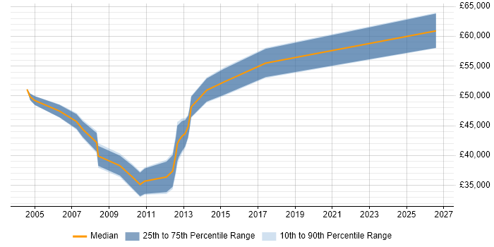 Salary distribution trend for jobs in Cambridge citing Oracle ERP