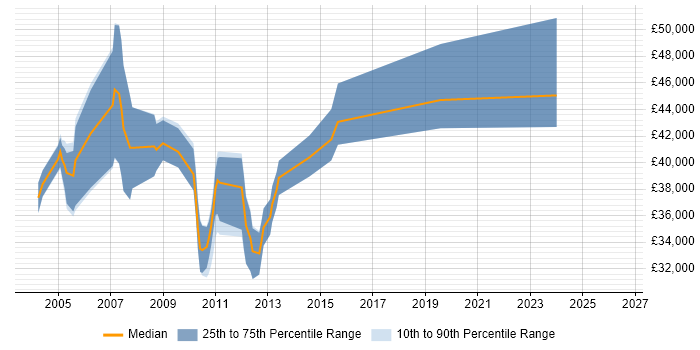 Salary distribution trend for jobs in Cambridge citing Oracle Financials