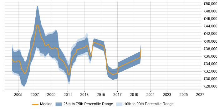 Salary distribution trend for jobs in Cambridge citing Oracle Forms