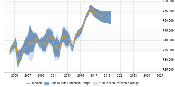 Salary distribution trend for jobs in Cambridge citing Oracle Reports