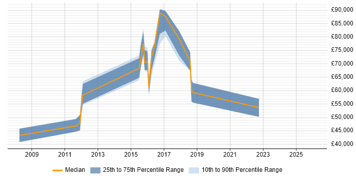 Salary distribution trend for jobs in Cambridge citing Order to Cash