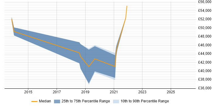 Salary distribution trend for jobs in Cambridge citing OSCP