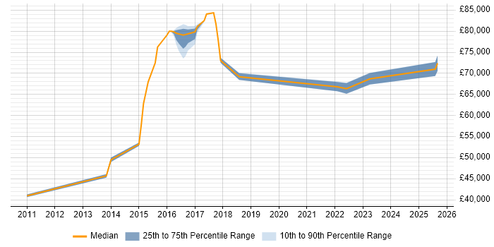 Salary distribution trend for jobs in Cambridge citing OWASP