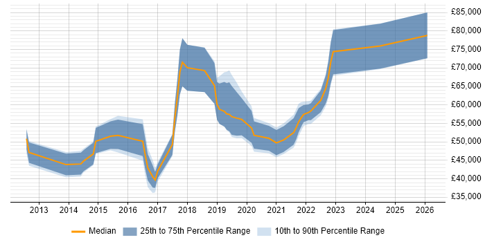 Salary distribution trend for jobs in Cambridge citing PaaS