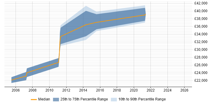 Salary distribution trend for jobs in Cambridge citing Paid Search