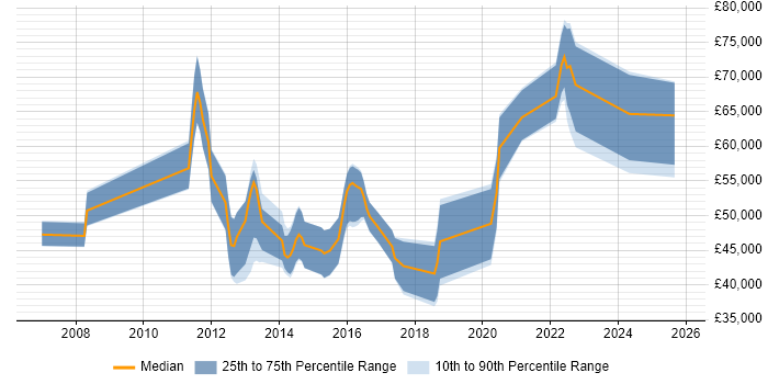 Salary distribution trend for jobs in Cambridge citing Pair Programming