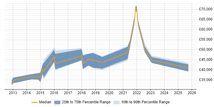 Salary distribution trend for jobs in Cambridge citing Palo Alto