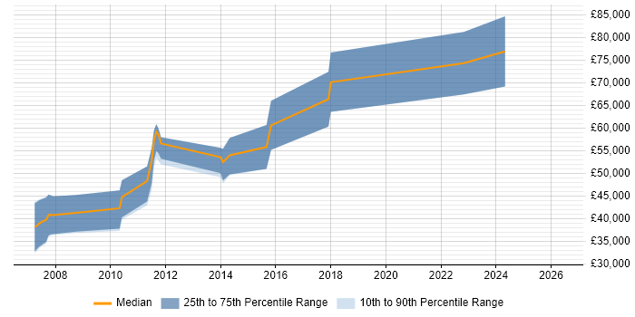 Salary distribution trend for jobs in Cambridge citing Parallel Computing