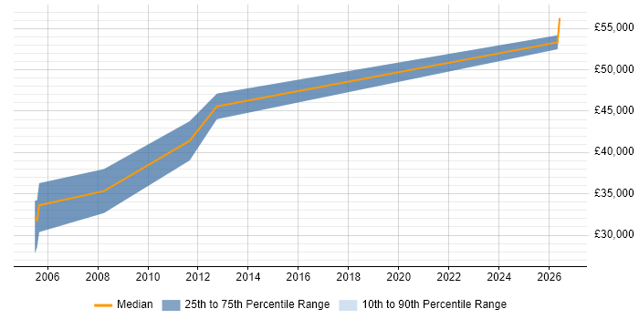 Salary distribution trend for jobs in Cambridge citing Parallel Processing