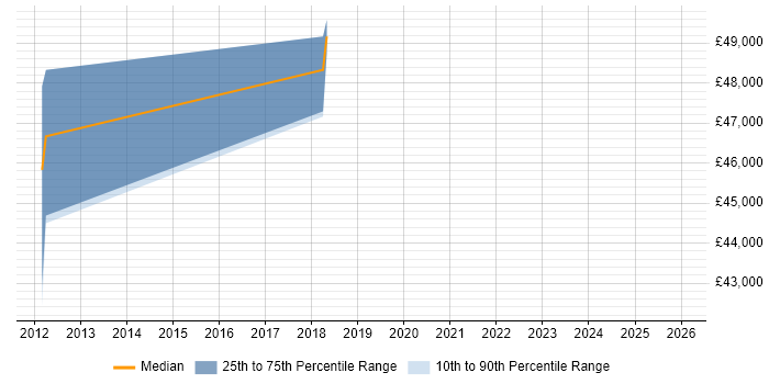 Salary distribution trend for jobs in Cambridge citing Pardot