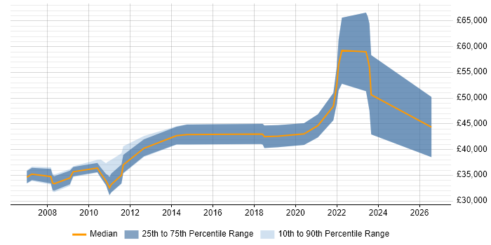 Salary distribution trend for jobs in Cambridge citing Patch Management