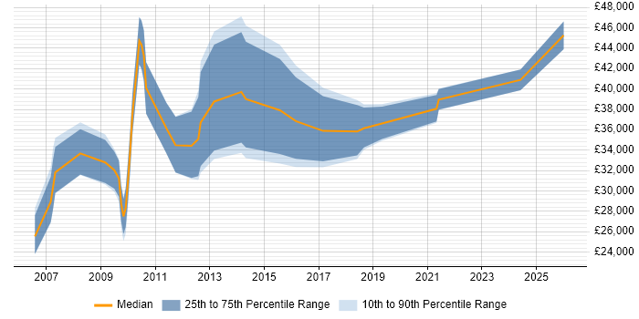 Salary distribution trend for jobs in Cambridge citing Pay per click