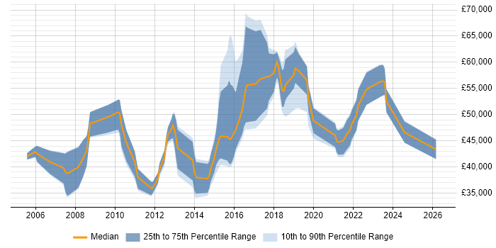 Salary distribution trend for jobs in Cambridge citing Penetration Testing