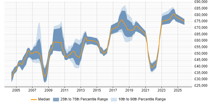 Salary distribution trend for jobs in Cambridge citing People Management