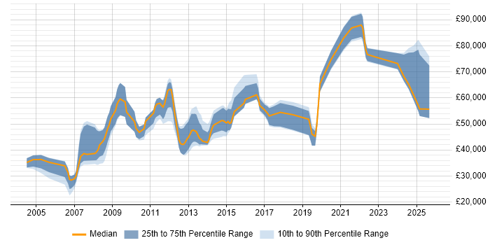 Salary distribution trend for jobs in Cambridge citing Performance Management