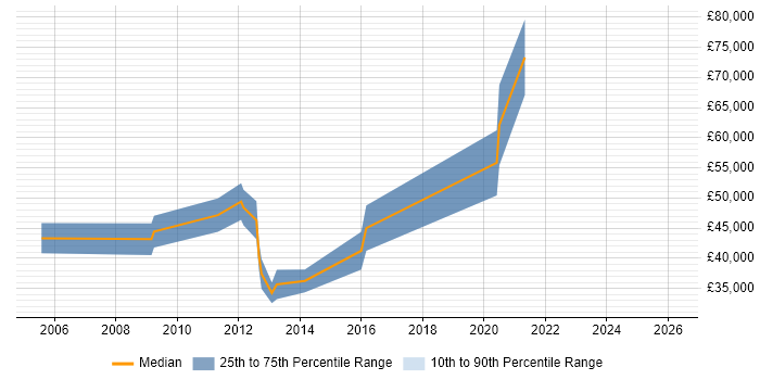 Salary distribution trend for jobs in Cambridge citing Performance Measurement