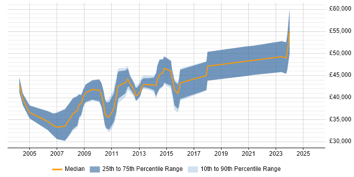 Salary distribution trend for jobs in Cambridge citing Performance Monitoring