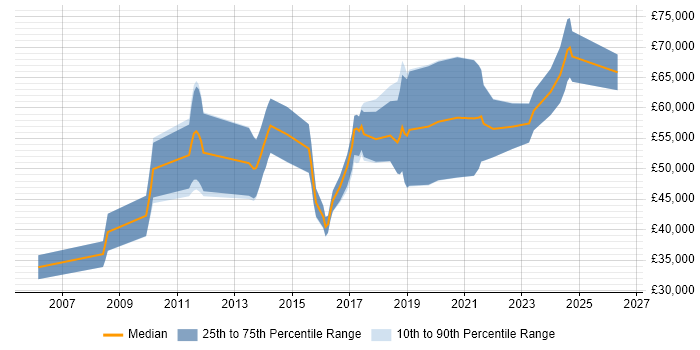 Salary distribution trend for jobs in Cambridge citing Performance Optimisation